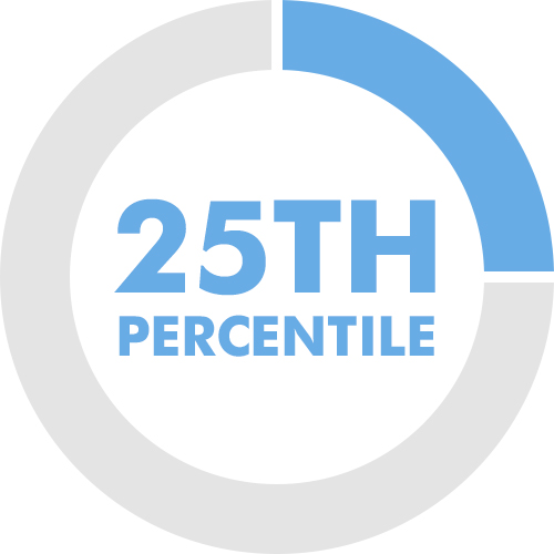 25th percentile