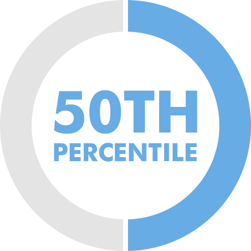 50th percentile