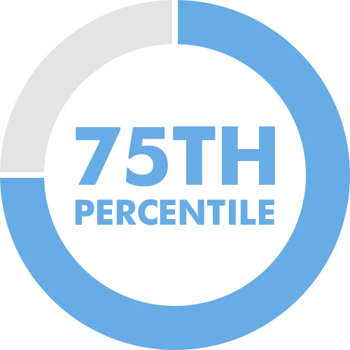 75th percentile