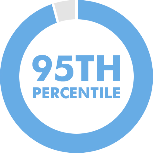 95th percentile